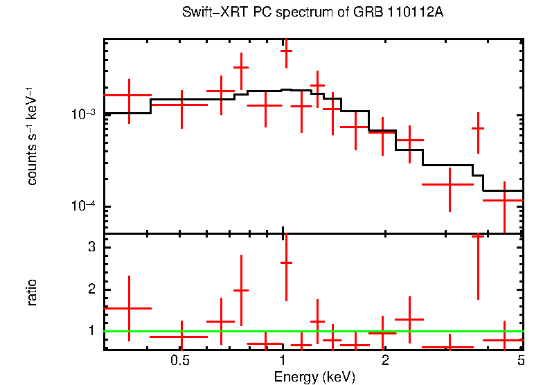 PC mode spectrum of Late Time