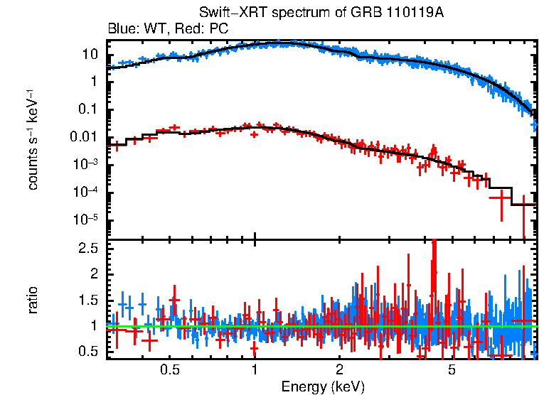 WT and PC mode spectra of Time-averaged