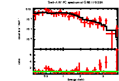 XRT spectrum of GRB 110128A