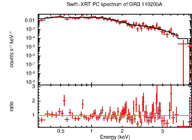 PC mode spectrum of Late Time