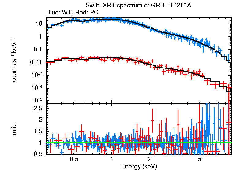 WT and PC mode spectra of Time-averaged