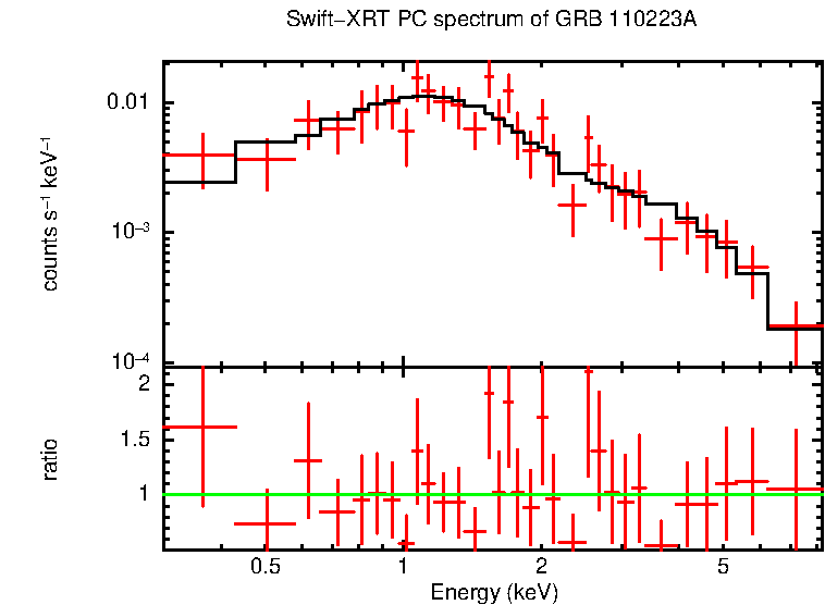 PC mode spectrum of Late Time