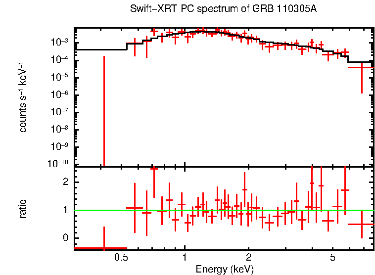 PC mode spectrum of Time-averaged