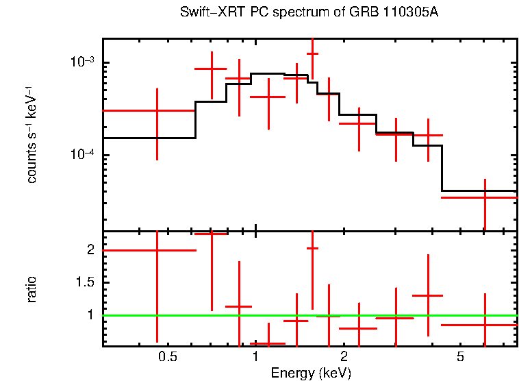 PC mode spectrum of Late Time