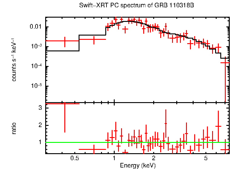 PC mode spectrum of GRB 110318B