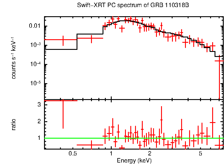 PC mode spectrum of Time-averaged