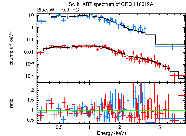 WT and PC mode spectra of Time-averaged