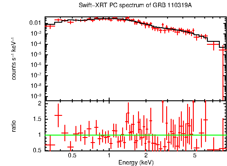 PC mode spectrum of Late Time