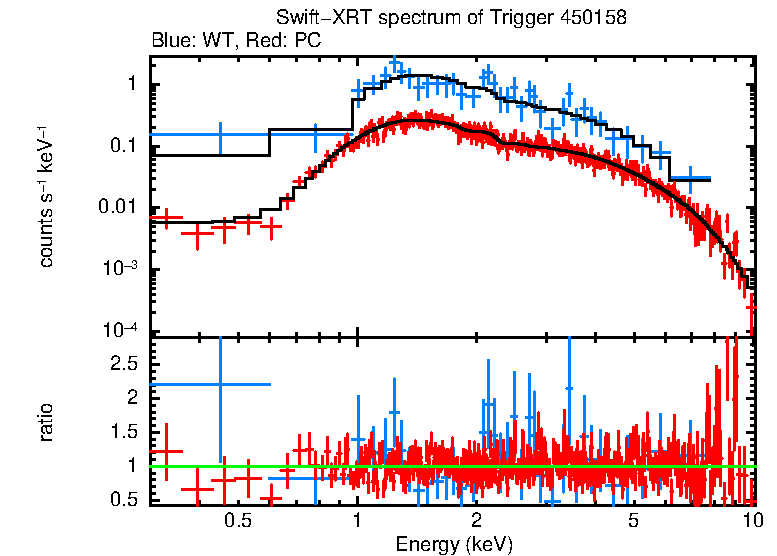 WT and PC mode spectra of Time-averaged