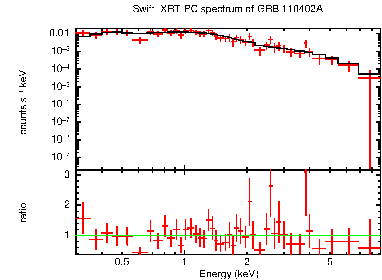 PC mode spectrum of Time-averaged