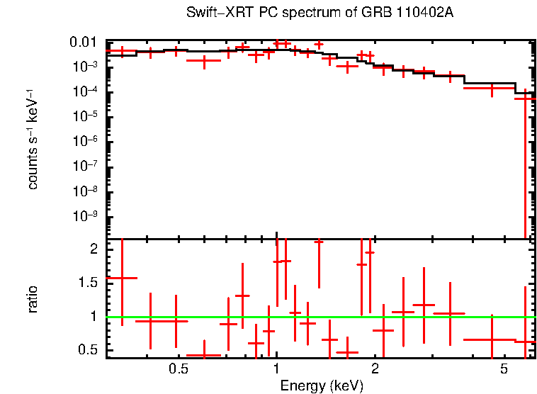 PC mode spectrum of Late Time