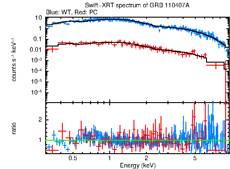 WT and PC mode spectra of Time-averaged