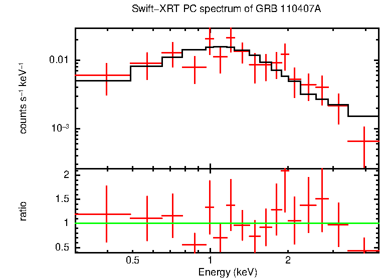 PC mode spectrum of Late Time