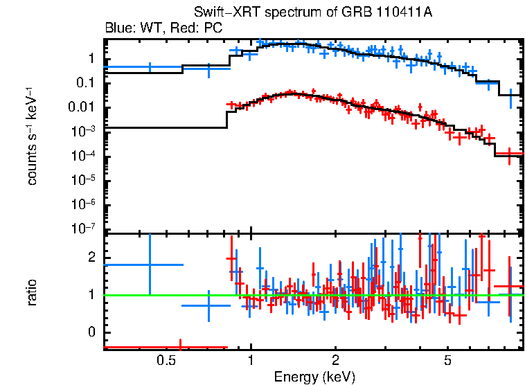 WT and PC mode spectra of Time-averaged