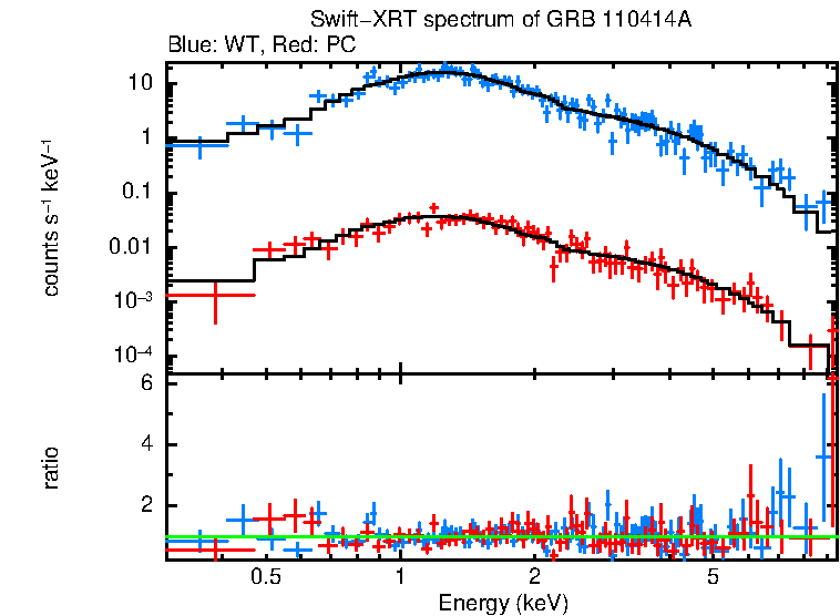 WT and PC mode spectra of Time-averaged