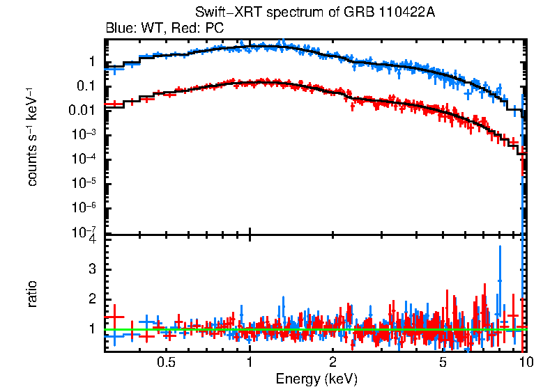 WT and PC mode spectra of Time-averaged