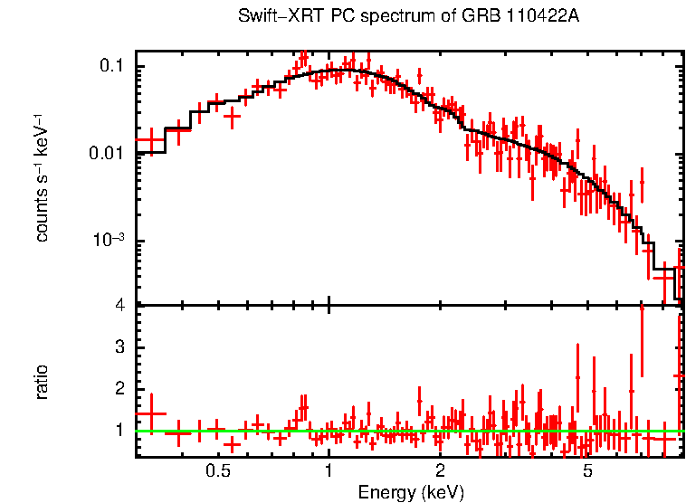 PC mode spectrum of Late Time