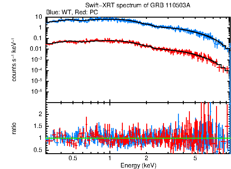 WT and PC mode spectra of Time-averaged