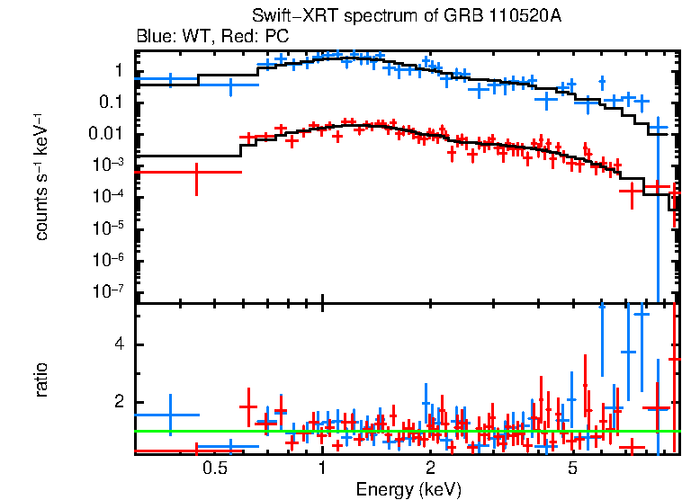 WT and PC mode spectra of GRB 110520A