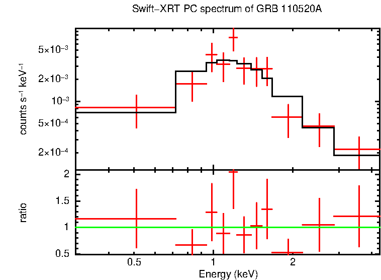 PC mode spectrum of Late Time