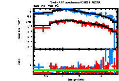 XRT spectrum of GRB 110520A