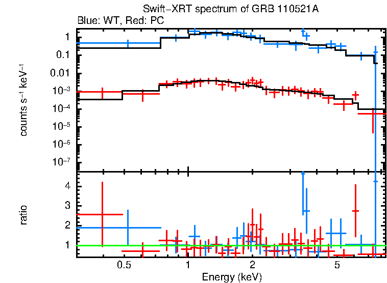 WT and PC mode spectra of Time-averaged