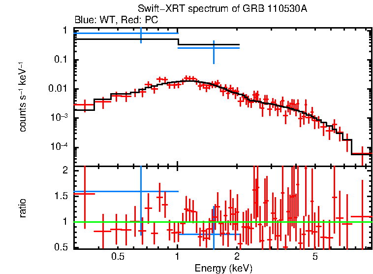 WT and PC mode spectra of Time-averaged