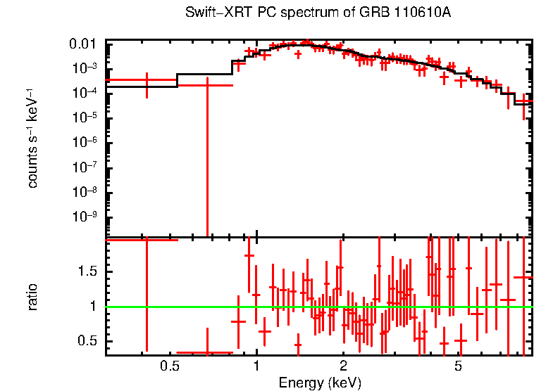 PC mode spectrum of Late Time