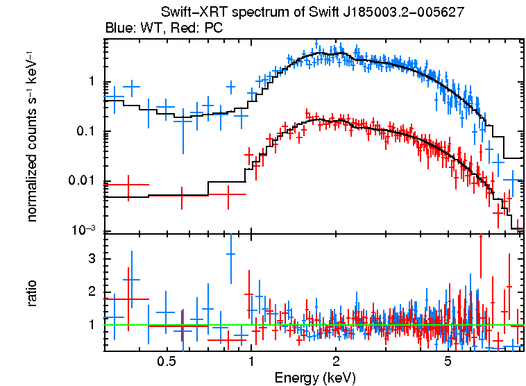 WT and PC mode spectra of Swift J185003.2-005627