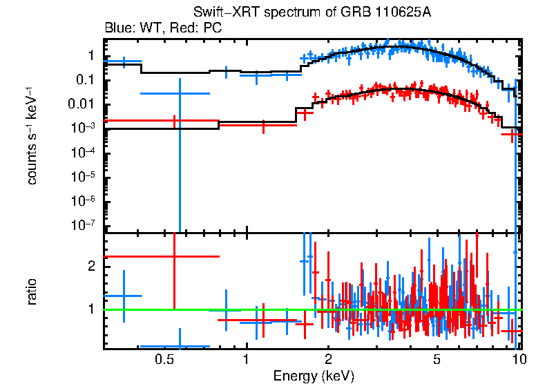 WT and PC mode spectra of Time-averaged