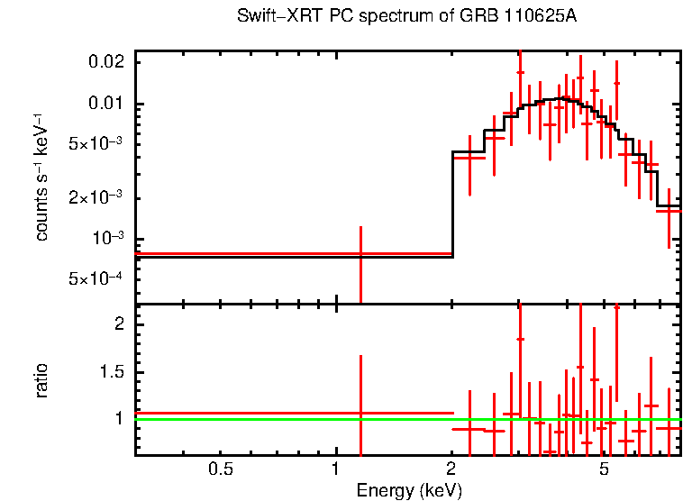 PC mode spectrum of Late Time