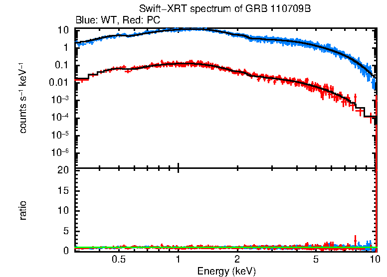 WT and PC mode spectra of Time-averaged