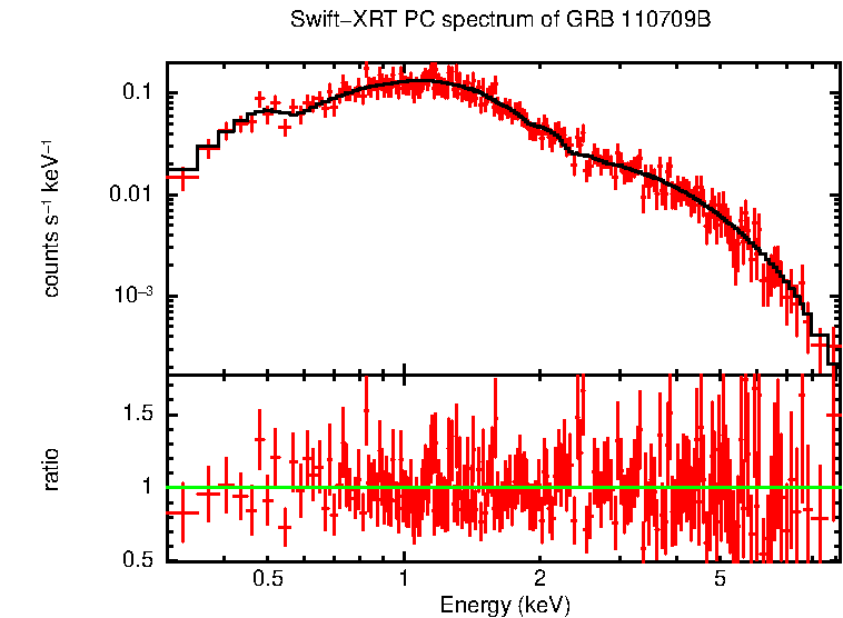 PC mode spectrum of Late Time