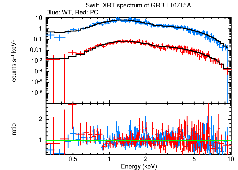 WT and PC mode spectra of Time-averaged