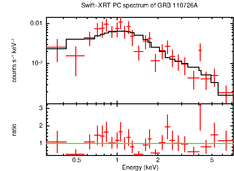 PC mode spectrum of Late Time