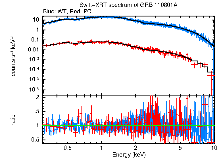 WT and PC mode spectra of Time-averaged