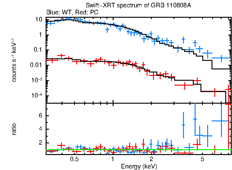 WT and PC mode spectra of Time-averaged