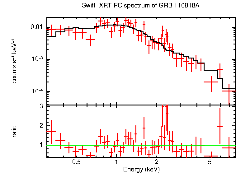 PC mode spectrum of Late Time