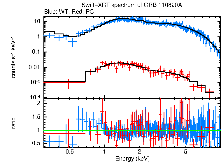 WT and PC mode spectra of GRB 110820A