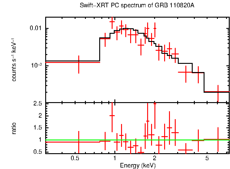 PC mode spectrum of Late Time