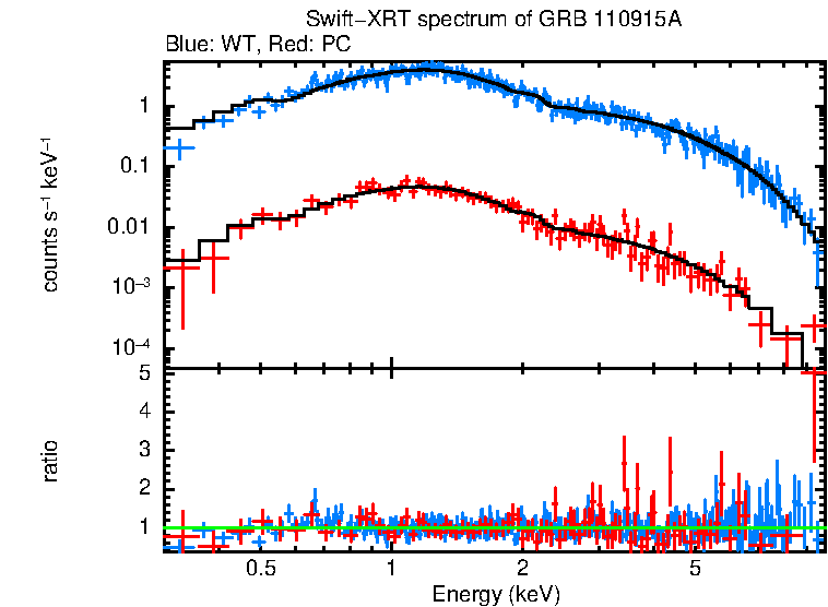 WT and PC mode spectra of Time-averaged