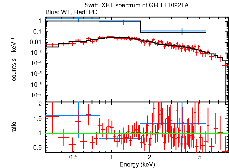 WT and PC mode spectra of GRB 110921A