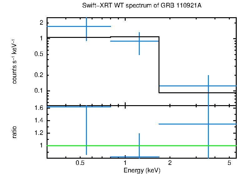 WT mode spectrum of GRB 110921A