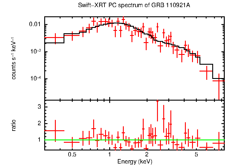 PC mode spectrum of Late Time