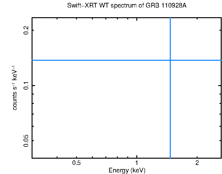 WT mode spectrum of GRB 110928A