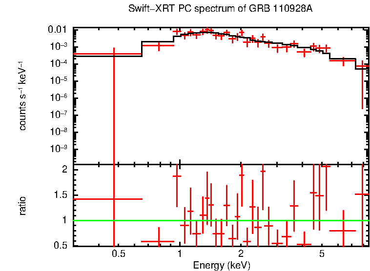 PC mode spectrum of Late Time