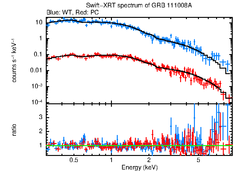 WT and PC mode spectra of Time-averaged