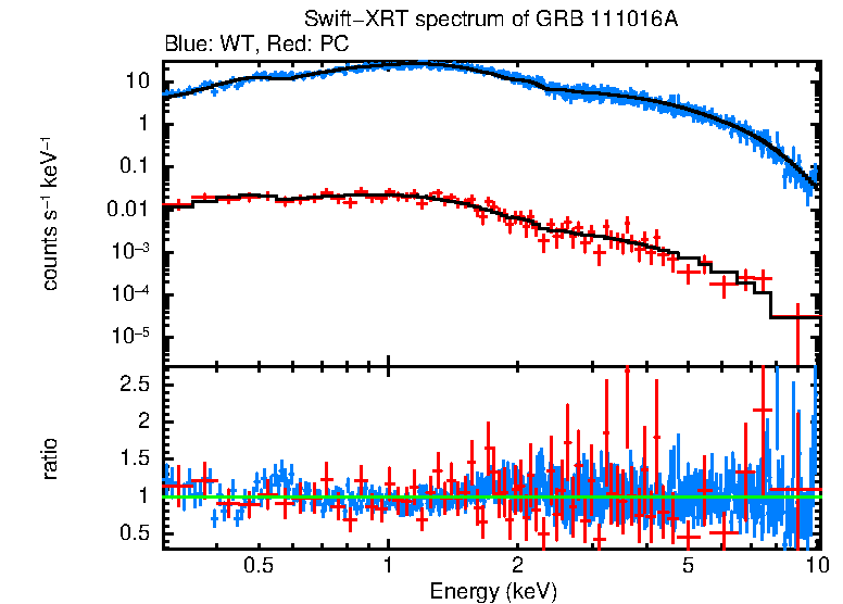 WT and PC mode spectra of Time-averaged