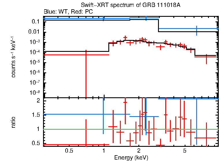 WT and PC mode spectra of GRB 111018A