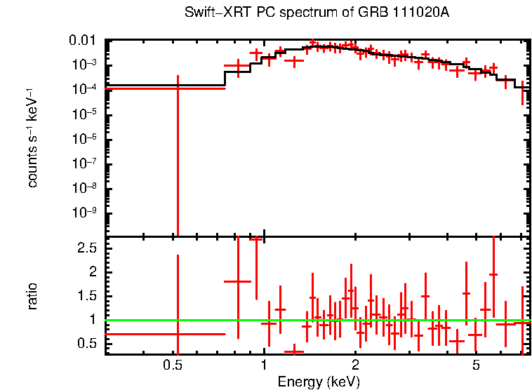 PC mode spectrum of Time-averaged